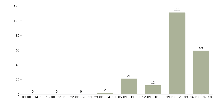 Работа водитель на личном авто Санкт-петербург - Число вакансий Санкт-петербург по специальности водитель на личном авто за 2 месяца