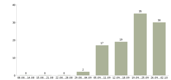 Работа менеджер по вэд Санкт-петербург - Число вакансий Санкт-петербург по специальности менеджер по вэд за 2 месяца