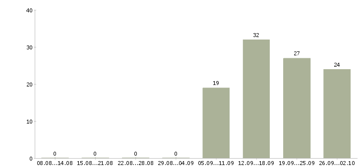 Работа менеджер по продажам информационных услуг Санкт-петербург - Число вакансий Санкт-петербург по специальности менеджер по продажам информационных услуг за 2 месяца