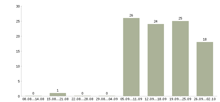 Работа менеджер по управлению розничной сетью Санкт-петербург - Число вакансий Санкт-петербург по специальности менеджер по управлению розничной сетью за 2 месяца