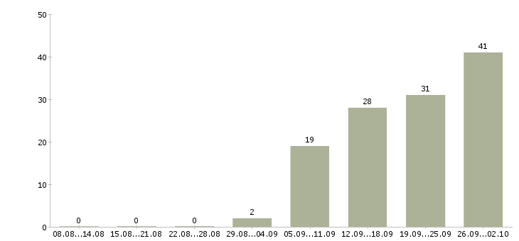 Работа оператор на производственную линию Санкт-петербург - Число вакансий Санкт-петербург по специальности оператор на производственную линию за 2 месяца
