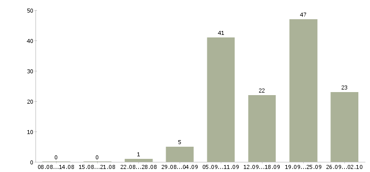 Работа экспедитор для работы с водителем Санкт-петербург - Число вакансий Санкт-петербург по специальности экспедитор для работы с водителем за 2 месяца
