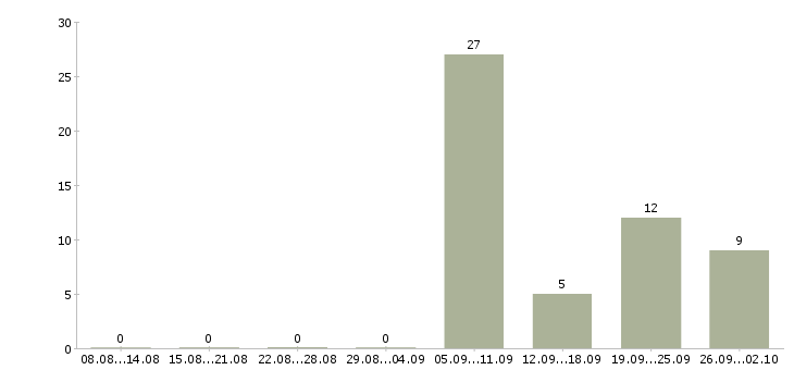 Работа водитель экспедитор по категории с Татарстан - Число вакансий Татарстан по специальности водитель экспедитор по категории с за 2 месяца