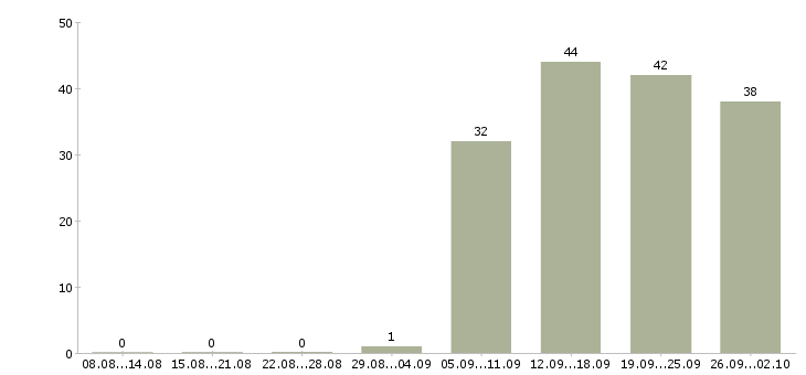 Работа исполнительный директор Удмуртия - Число вакансий Удмуртия по специальности исполнительный директор за 2 месяца