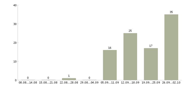 Работа менеджер по товару Чувашия - Число вакансий Чувашия по специальности менеджер по товару за 2 месяца