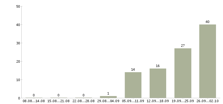 Работа рабочий в производство Чувашия - Число вакансий Чувашия по специальности рабочий в производство за 2 месяца