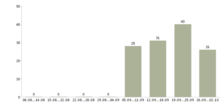 Работа директор по работе с персоналом Якутия - Число вакансий Якутия по специальности директор по работе с персоналом за 2 месяца