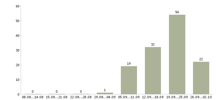 Работа менеджер для работы с клиентами Якутия - Число вакансий Якутия по специальности менеджер для работы с клиентами за 2 месяца