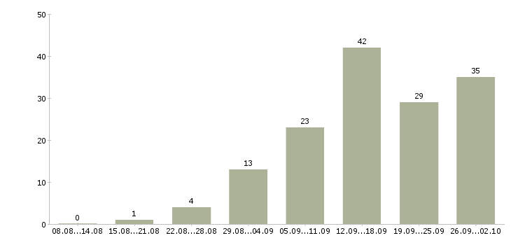 Работа подработка и работа в Астрахани - Число вакансий в Астрахани по специальности подработка и работа за 2 месяца