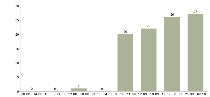 Работа специалист по активным продажам в Астрахани - Число вакансий в Астрахани по специальности специалист по активным продажам за 2 месяца