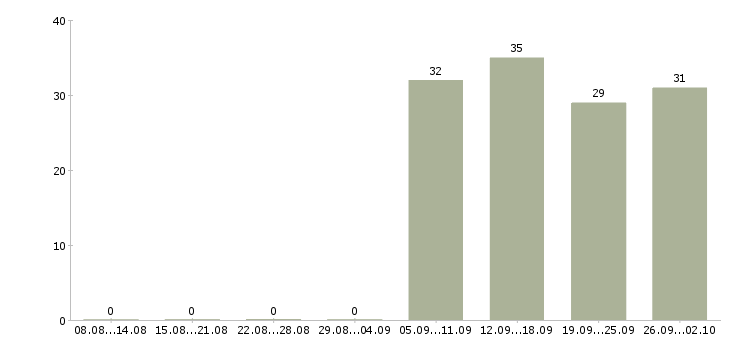 Работа 1 охранник в Балаково - Число вакансий в Балаково по специальности 1 охранник за 2 месяца