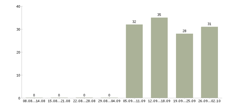 Работа охранники 1 1 1 3 в Балаково - Число вакансий в Балаково по специальности охранники 1 1 1 3 за 2 месяца