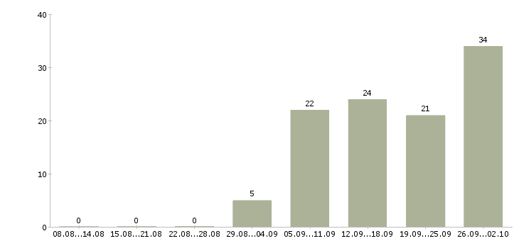 Работа менеджер продаж не активные в Барнауле - Число вакансий в Барнауле по специальности менеджер продаж не активные за 2 месяца