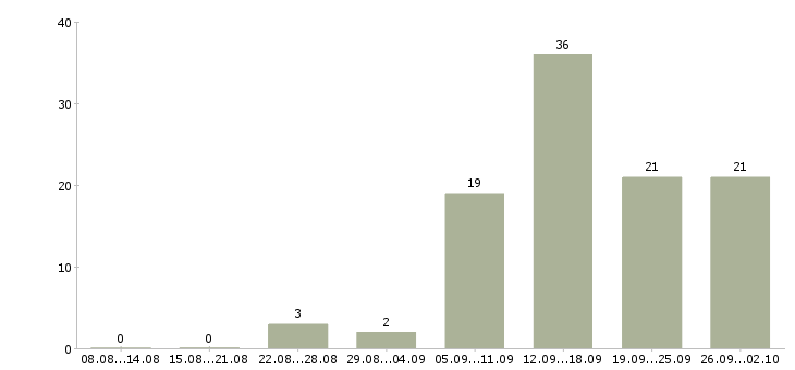 Работа менеджер по работе с магазинами в Владимире - Число вакансий в Владимире по специальности менеджер по работе с магазинами за 2 месяца