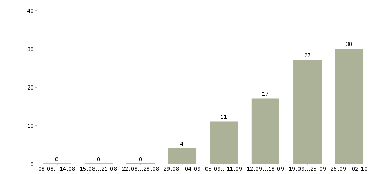 Работа менеджер по транспорту в Владимире - Число вакансий в Владимире по специальности менеджер по транспорту за 2 месяца