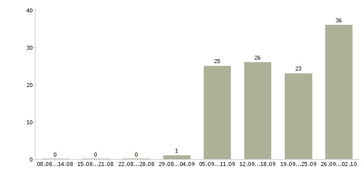 Работа продавец на график 2 2 в Вологде - Число вакансий в Вологде по специальности продавец на график 2 2 за 2 месяца