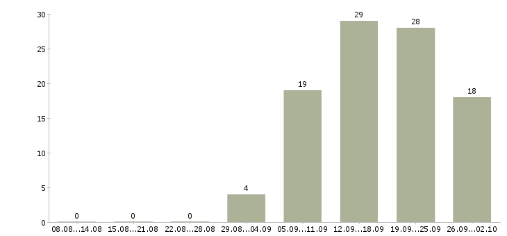 Работа менеджер по обучению персонала в Воронеже - Число вакансий в Воронеже по специальности менеджер по обучению персонала за 2 месяца