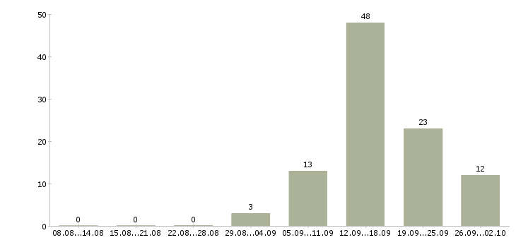 Работа офисный сотрудник в Воронеже - Число вакансий в Воронеже по специальности офисный сотрудник за 2 месяца