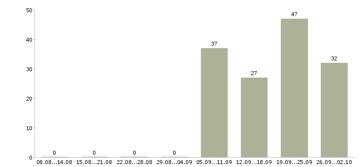 Работа требуется продавец в Воронеже - Число вакансий в Воронеже по специальности требуется продавец за 2 месяца
