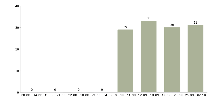 Работа консультант на продажи в Домодедово - Число вакансий в Домодедово по специальности консультант на продажи за 2 месяца