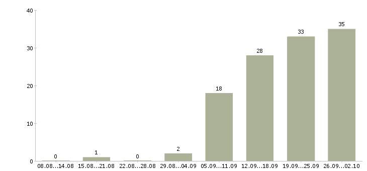 Работа менеджер не продажи в Иваново - Число вакансий в Иваново по специальности менеджер не продажи за 2 месяца