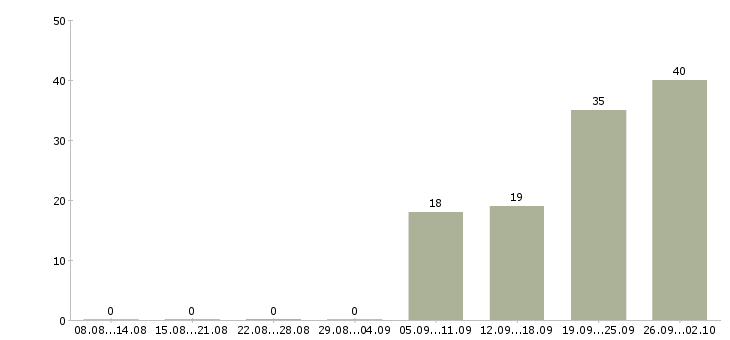 Работа отдел планирования в Иркутске - Число вакансий в Иркутске по специальности отдел планирования за 2 месяца