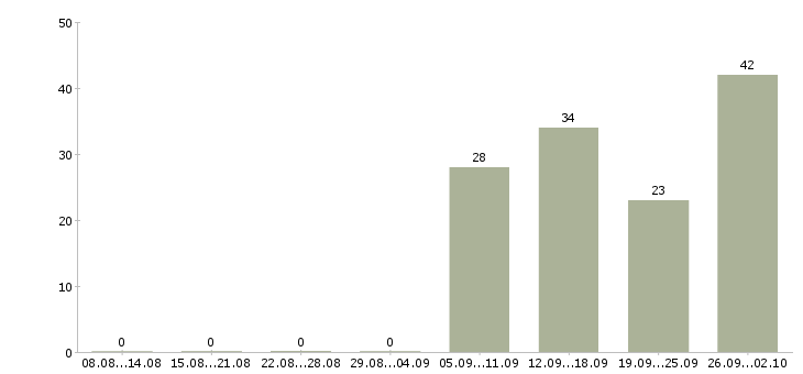 Работа продавец в салон в Казани - Число вакансий в Казани по специальности продавец в салон за 2 месяца