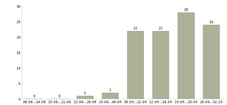 Работа менеджер отдела активных продаж в Калининграде - Число вакансий в Калининграде по специальности менеджер отдела активных продаж за 2 месяца