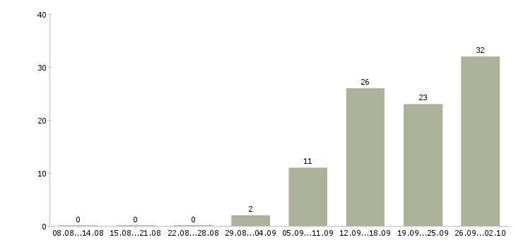 Работа требуются менеджеры по продажам в Калининграде - Число вакансий в Калининграде по специальности требуются менеджеры по продажам за 2 месяца