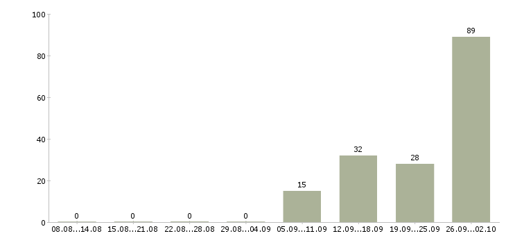 Работа рабочие производств в Калуге - Число вакансий в Калуге по специальности рабочие производств за 2 месяца