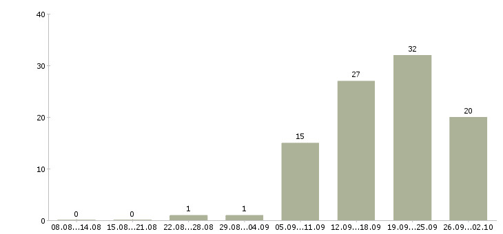Работа сотрудник отдела продаж в Кемерово - Число вакансий в Кемерово по специальности сотрудник отдела продаж за 2 месяца