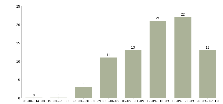 Работа консультант интернет в Кирове - Число вакансий в Кирове по специальности консультант интернет за 2 месяца
