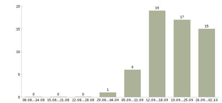 Работа специалист по качеству в Кирове - Число вакансий в Кирове по специальности специалист по качеству за 2 месяца