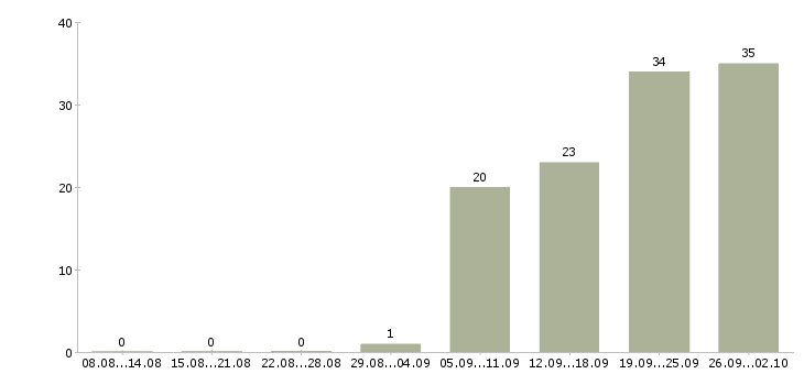 Работа рабочий сотрудник в Костроме - Число вакансий в Костроме по специальности рабочий сотрудник за 2 месяца