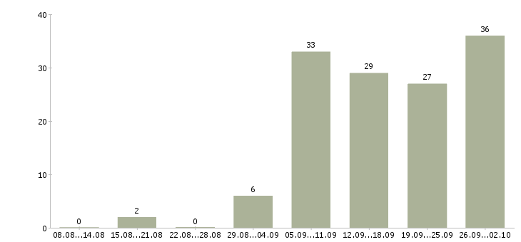 Работа сотрудник в интернет магазина в Краснодаре - Число вакансий в Краснодаре по специальности сотрудник в интернет магазина за 2 месяца
