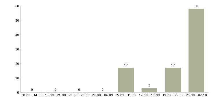 Работа упаковка в Кургане - Число вакансий в Кургане по специальности упаковка за 2 месяца