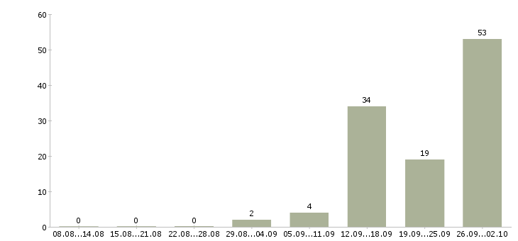 Работа комплектовщик на работу вахтой в Липецке - Число вакансий в Липецке по специальности комплектовщик на работу вахтой за 2 месяца
