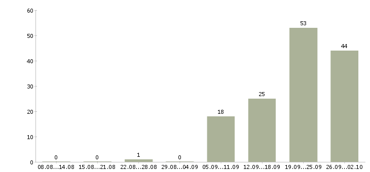 Работа грузчик упаковщик товаров в Москве - Число вакансий в Москве по специальности грузчик упаковщик товаров за 2 месяца