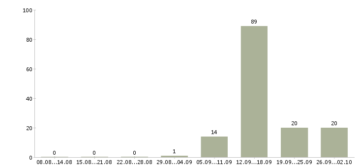 Работа кассир м октябрьское поле в Москве - Число вакансий в Москве по специальности кассир м октябрьское поле за 2 месяца