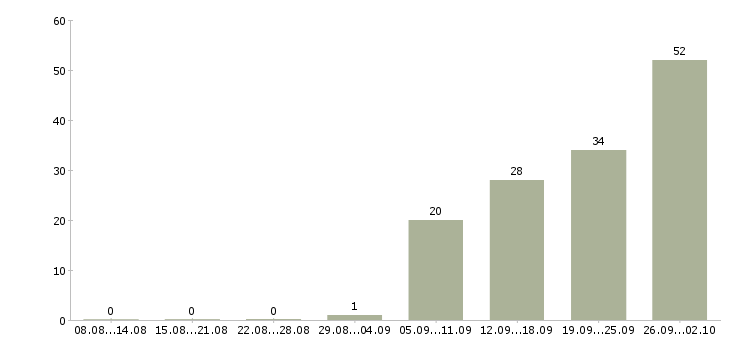 Работа операторы видеонаблюдения в Москве - Число вакансий в Москве по специальности операторы видеонаблюдения за 2 месяца