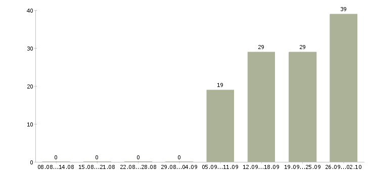 Работа сотрудник клининга в Москве - Число вакансий в Москве по специальности сотрудник клининга за 2 месяца