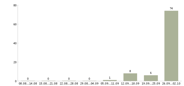Работа в москву на вахту в Мурманске - Число вакансий в Мурманске по специальности в москву на вахту за 2 месяца
