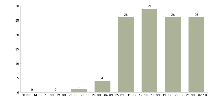 Работа специалист по складу в Новосибирске - Число вакансий в Новосибирске по специальности специалист по складу за 2 месяца