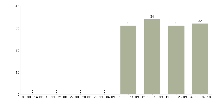 Работа помощники в офис в Ногинске - Число вакансий в Ногинске по специальности помощники в офис за 2 месяца