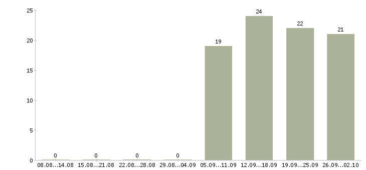 Работа специалист пк в Ногинске - Число вакансий в Ногинске по специальности специалист пк за 2 месяца