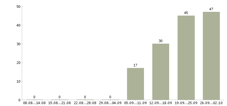 Работа кассир в день в Оренбурге - Число вакансий в Оренбурге по специальности кассир в день за 2 месяца