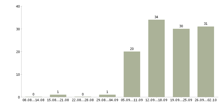 Работа менеджер по связям в Оренбурге - Число вакансий в Оренбурге по специальности менеджер по связям за 2 месяца