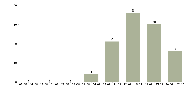 Работа онлайн в Оренбурге - Число вакансий в Оренбурге по специальности онлайн за 2 месяца