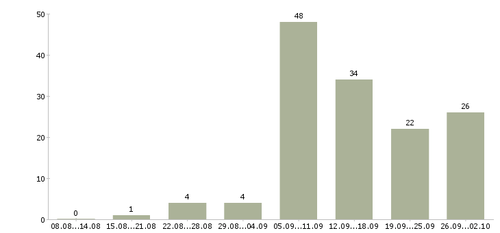Работа по интернету интернет магазин в Оренбурге - Число вакансий в Оренбурге по специальности по интернету интернет магазин за 2 месяца