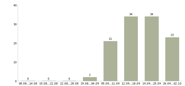 Работа сотрудник на пк в Орле - Число вакансий в Орле по специальности сотрудник на пк за 2 месяца